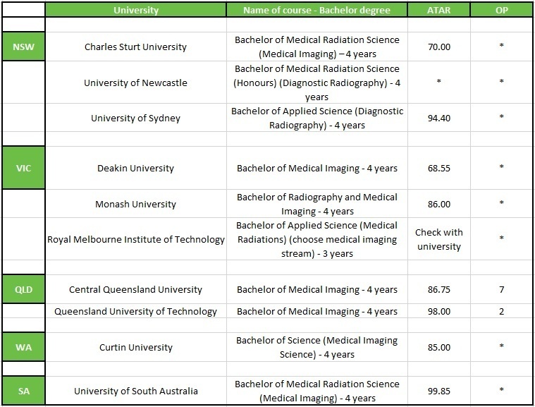 What is the ATAR or OP for medical imaging / radiography courses in