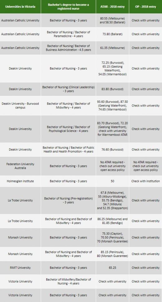ATAR for nursing your guide to every university nursing course in