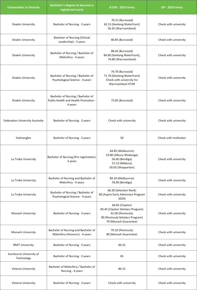 ATAR for nursing your guide to the ATAR for every nursing course in