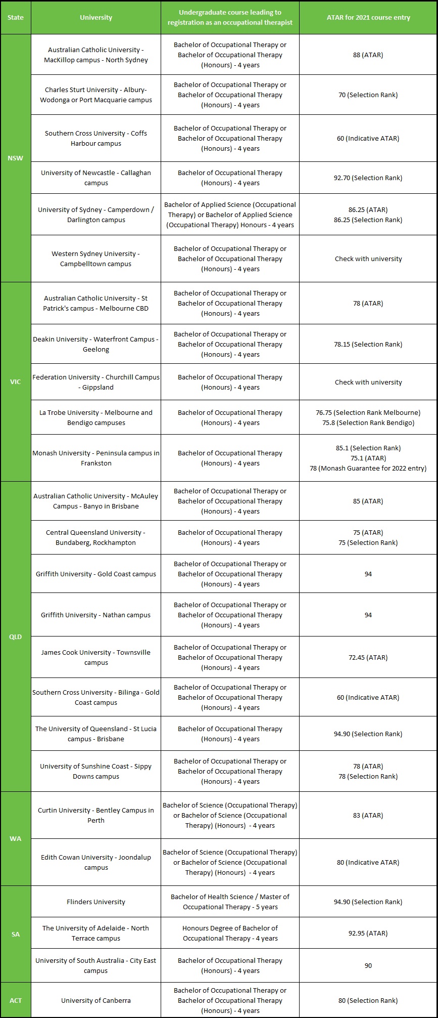 ATAR for occupational therapy 2021