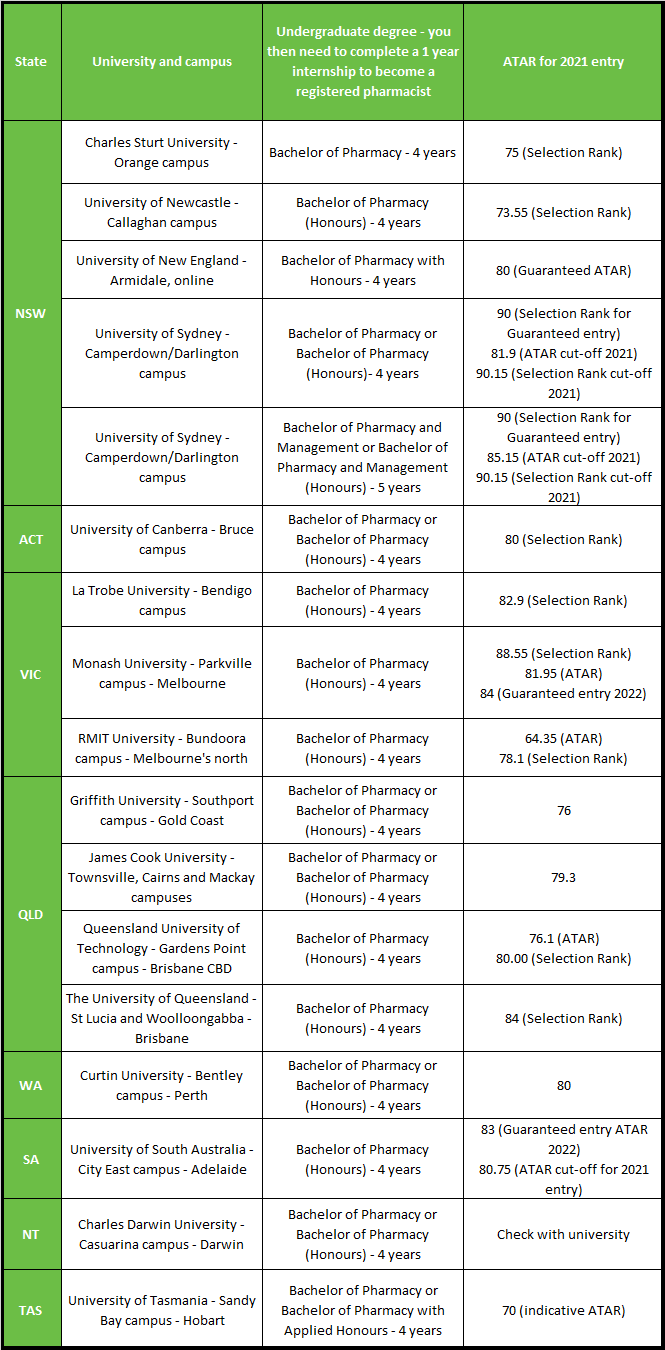 ATAR for pharmacy 2021