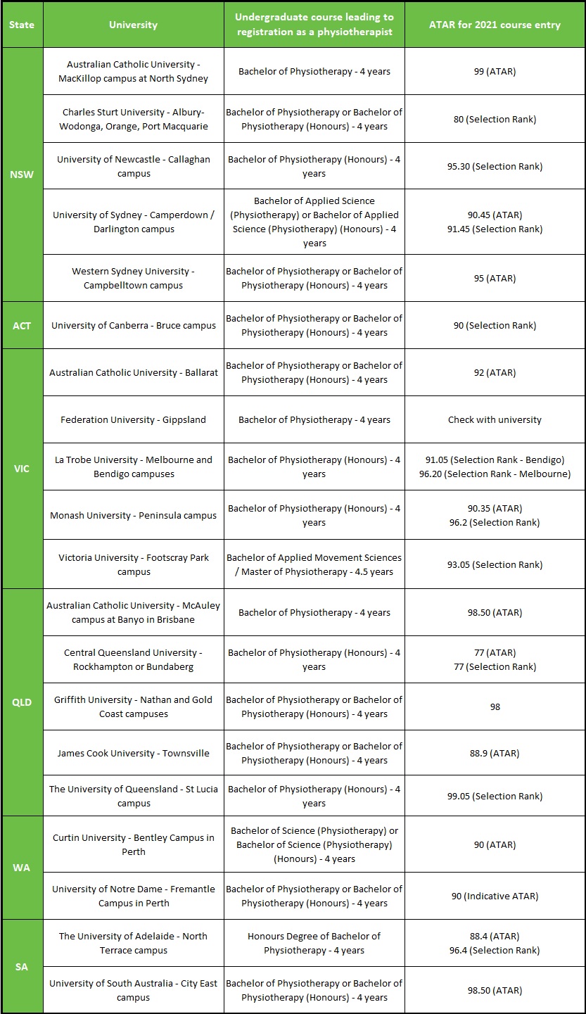 ATAR for physiotherapy 2021